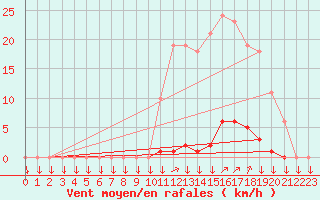 Courbe de la force du vent pour La Javie (04)