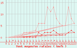 Courbe de la force du vent pour Triel-sur-Seine (78)