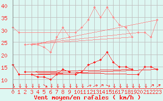 Courbe de la force du vent pour Montredon des Corbires (11)