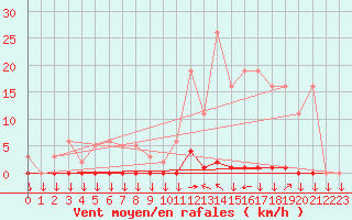 Courbe de la force du vent pour La Javie (04)
