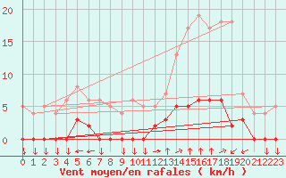 Courbe de la force du vent pour Chamonix-Mont-Blanc (74)