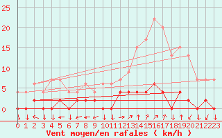 Courbe de la force du vent pour Chamonix-Mont-Blanc (74)