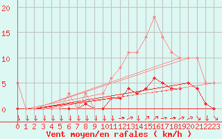 Courbe de la force du vent pour Saint-Yrieix-le-Djalat (19)