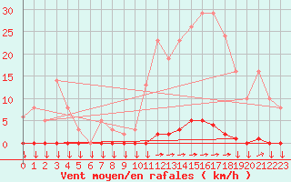 Courbe de la force du vent pour Variscourt (02)