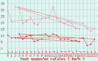 Courbe de la force du vent pour Clermont-l