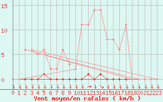 Courbe de la force du vent pour Variscourt (02)