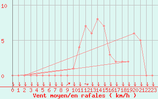 Courbe de la force du vent pour Selonnet (04)