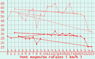 Courbe de la force du vent pour Montredon des Corbires (11)