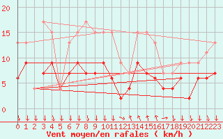 Courbe de la force du vent pour Cannes (06)