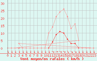 Courbe de la force du vent pour Saint-Yrieix-le-Djalat (19)