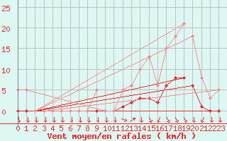 Courbe de la force du vent pour Mazinghem (62)