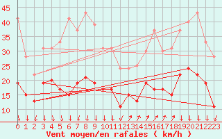 Courbe de la force du vent pour Saint-Auban (04)