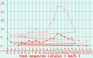 Courbe de la force du vent pour Roujan (34)