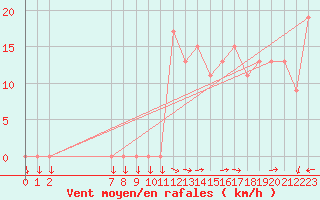 Courbe de la force du vent pour Ponza