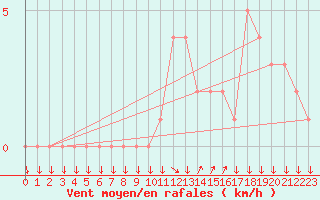 Courbe de la force du vent pour Selonnet (04)