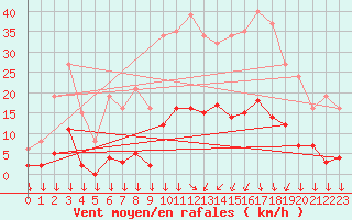 Courbe de la force du vent pour Roujan (34)