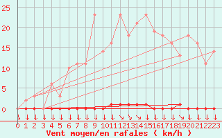 Courbe de la force du vent pour Variscourt (02)