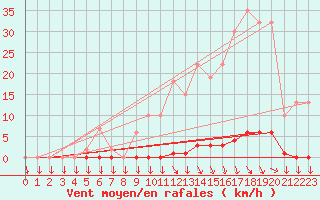 Courbe de la force du vent pour Saint-Cyprien (66)