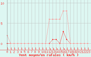 Courbe de la force du vent pour Muirancourt (60)