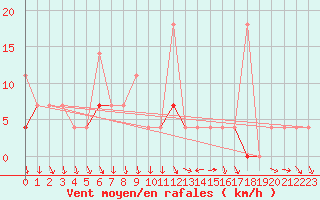 Courbe de la force du vent pour Trysil Vegstasjon