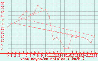 Courbe de la force du vent pour Paganella