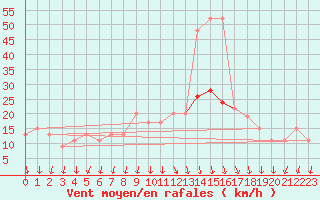 Courbe de la force du vent pour Cardinham