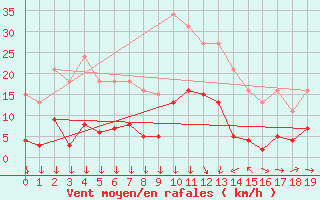 Courbe de la force du vent pour Roujan (34)
