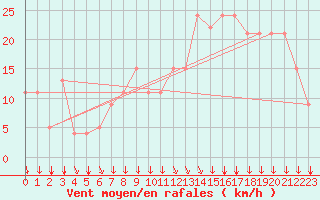Courbe de la force du vent pour Brive-Souillac (19)
