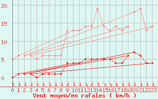 Courbe de la force du vent pour Saint-Philbert-sur-Risle (27)