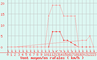 Courbe de la force du vent pour Saint-Philbert-sur-Risle (27)