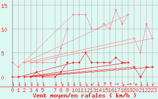 Courbe de la force du vent pour Leign-les-Bois (86)