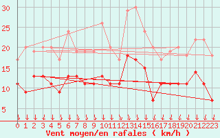 Courbe de la force du vent pour Ambrieu (01)