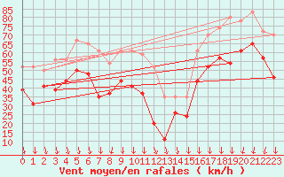 Courbe de la force du vent pour Mont-Aigoual (30)