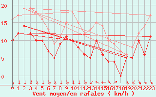 Courbe de la force du vent pour Hyres (83)