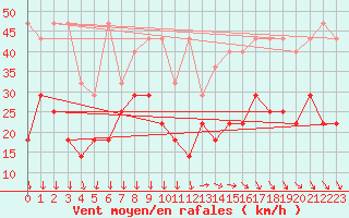 Courbe de la force du vent pour Zugspitze