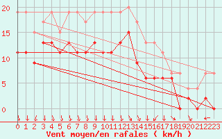 Courbe de la force du vent pour Ambrieu (01)