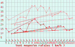 Courbe de la force du vent pour Nmes - Garons (30)