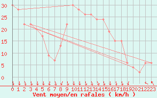 Courbe de la force du vent pour Trapani / Birgi