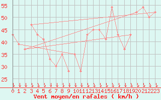 Courbe de la force du vent pour Cap Mele (It)