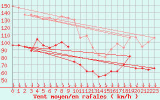 Courbe de la force du vent pour Mont-Aigoual (30)