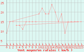 Courbe de la force du vent pour Aqaba Airport