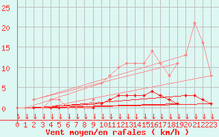 Courbe de la force du vent pour Saint-Germain-le-Guillaume (53)