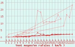 Courbe de la force du vent pour Hohrod (68)