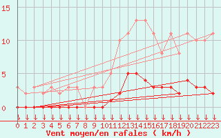 Courbe de la force du vent pour Saint-Germain-le-Guillaume (53)