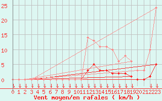 Courbe de la force du vent pour Montferrat (38)