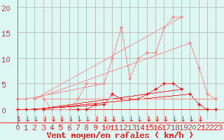 Courbe de la force du vent pour Verngues - Hameau de Cazan (13)