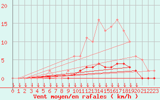 Courbe de la force du vent pour Verngues - Hameau de Cazan (13)