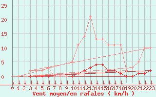 Courbe de la force du vent pour Verngues - Hameau de Cazan (13)