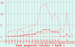 Courbe de la force du vent pour Verngues - Hameau de Cazan (13)