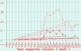 Courbe de la force du vent pour Saint-Germain-le-Guillaume (53)
